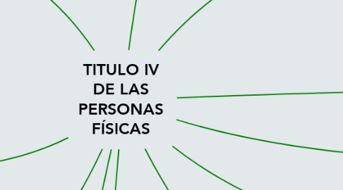 Mind Map: TITULO IV DE LAS PERSONAS FÍSICAS