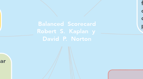 Mind Map: Balanced  Scorecard Robert  S.  Kaplan  y  David  P.  Norton