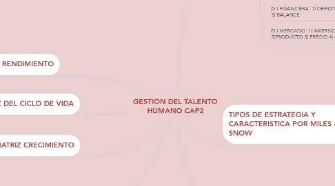 Mind Map: GESTION DEL TALENTO HUMANO CAP2