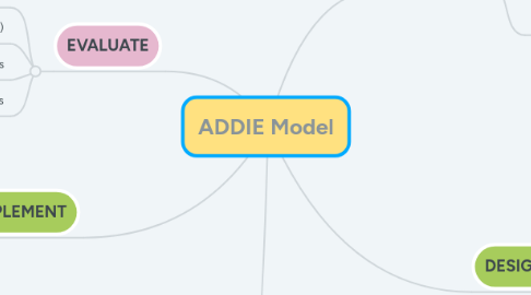 Mind Map: ADDIE Model