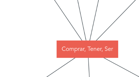 Mind Map: Comprar, Tener, Ser