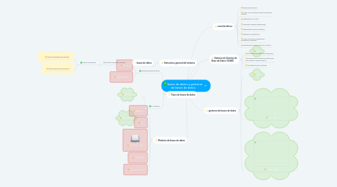 Mind Map: bases de datos y gestores de bases de datos