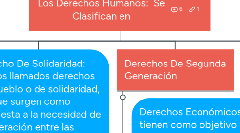 Mind Map: Los Derechos Humanos: Se Clasifican en