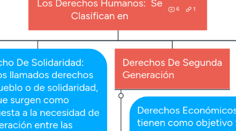 Mind Map: Los Derechos Humanos:  Se Clasifican en