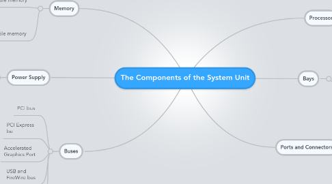 Mind Map: The Components of the System Unit