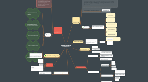 Mind Map: metodologia de la investigacion