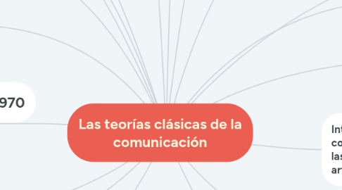 Mind Map: Las teorías clásicas de la comunicación