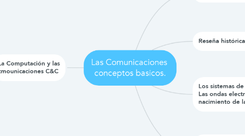 Mind Map: Las Comunicaciones  conceptos basicos.