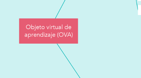 Mind Map: Objeto virtual de aprendizaje (OVA)