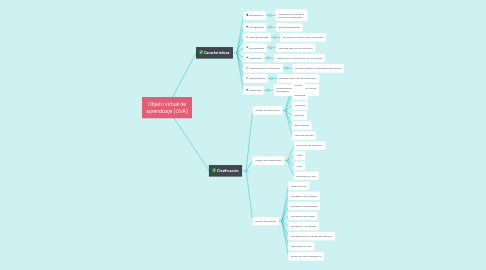 Mind Map: Objeto virtual de aprendizaje (OVA)