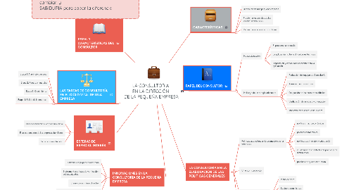 Mind Map: LA CONSULTORIA EN LA DIRECCIÓN DE LA PEQUEÑA EMPRESA