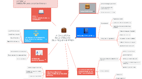 Mind Map: LA CONSULTORIA  EN LA DIRECCIÓN  DE LA PEQUEÑA EMPRESA