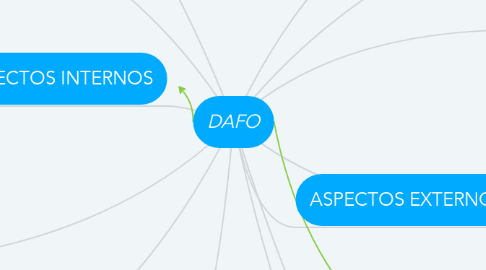 Mind Map: DAFO