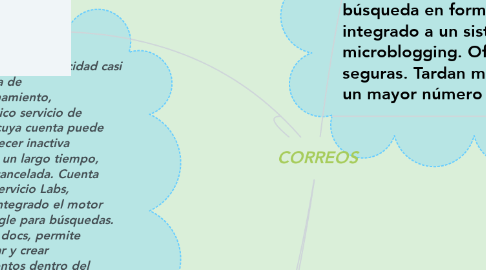 Mind Map: CORREOS