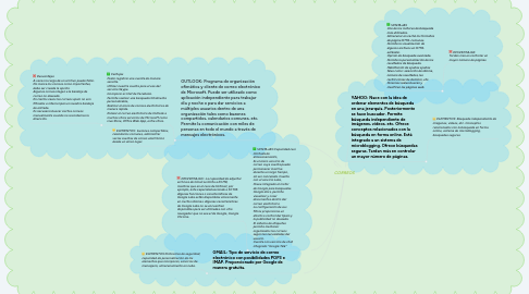 Mind Map: CORREOS