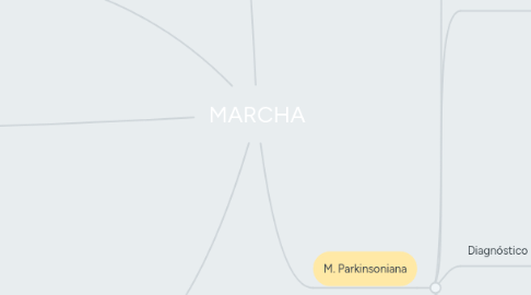 Mind Map: MARCHA