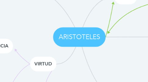 Mind Map: ARISTOTELES