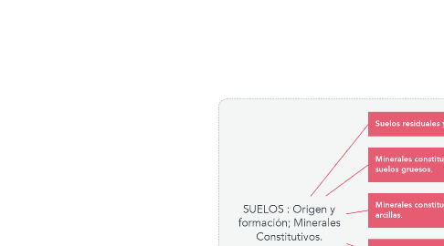 Mind Map: SUELOS : Origen y formación; Minerales Constitutivos.