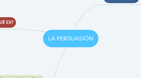 Mind Map: LA PERSUASIÓN