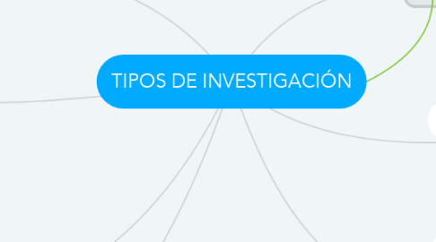 Mind Map: TIPOS DE INVESTIGACIÓN