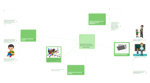 Mind Map: Ambientes Virtuales y Sistema de Gestión de Aprendizaje