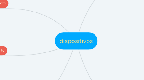 Mind Map: dispositivos