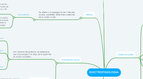 Mind Map: ELECTROFISIOLOGIA