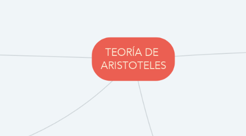 Mind Map: TEORÍA DE  ARISTOTELES