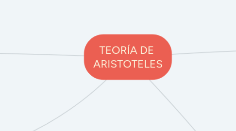 Mind Map: TEORÍA DE ARISTOTELES