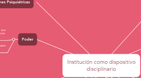 Mind Map: Institución como dispositivo disciplinario