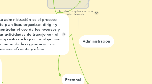 Mind Map: Ámbitos de aplicación de la administración