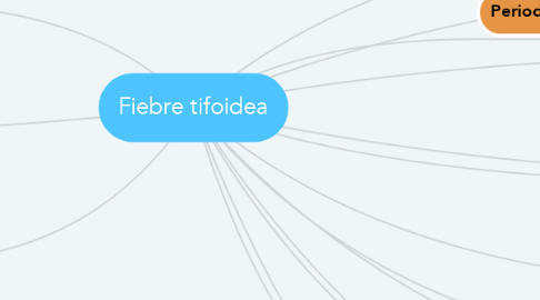 Mind Map: Fiebre tifoidea