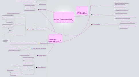 Mind Map: METODI E APPRENDIMENTO PER LA DIDATTICA ON LINE