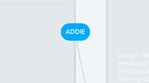 Mind Map: ADDIE