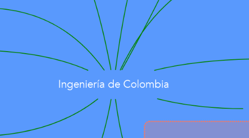 Mind Map: Ingeniería de Colombia