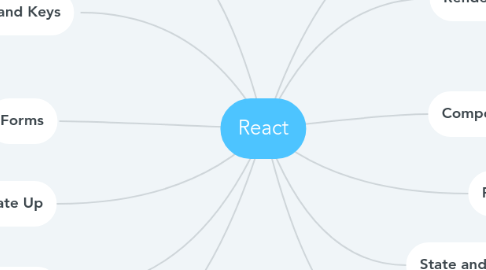 Mind Map: React