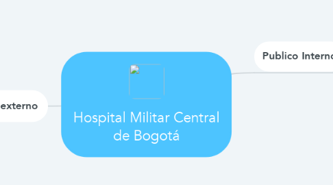 Mind Map: Hospital Militar Central de Bogotá