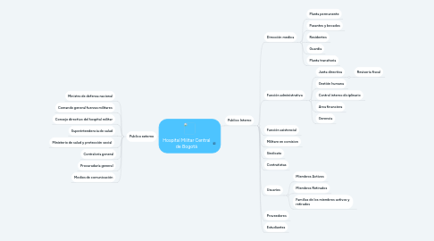 Mind Map: Hospital Militar Central de Bogotá