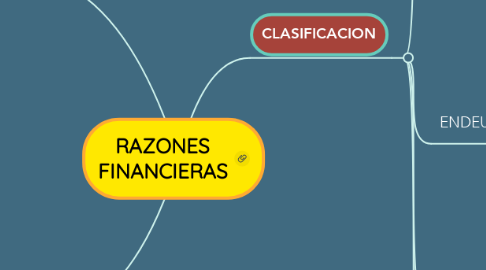 Mind Map: RAZONES FINANCIERAS