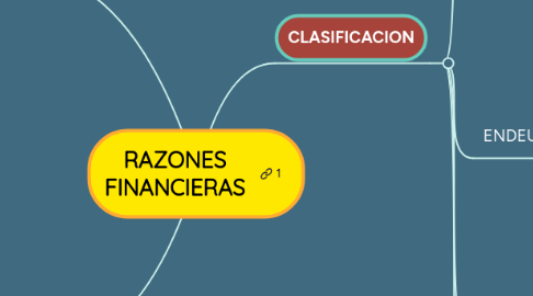 Mind Map: RAZONES FINANCIERAS