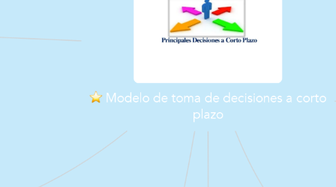 Mind Map: Modelo de toma de decisiones a corto plazo