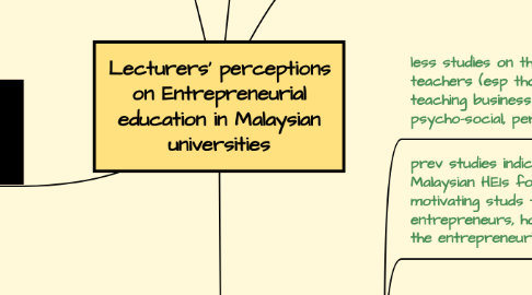 Mind Map: Lecturers' perceptions on Entrepreneurial education in Malaysian universities