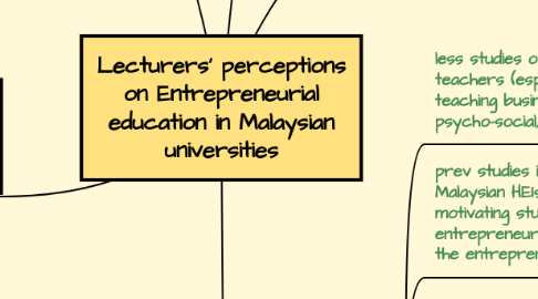 Mind Map: Lecturers' perceptions on Entrepreneurial education in Malaysian universities