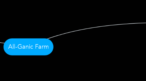 Mind Map: All-Ganic Farm
