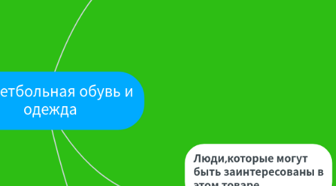 Mind Map: Баскетбольная обувь и одежда