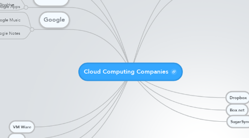 Mind Map: Cloud Computing Companies