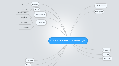 Mind Map: Cloud Computing Companies