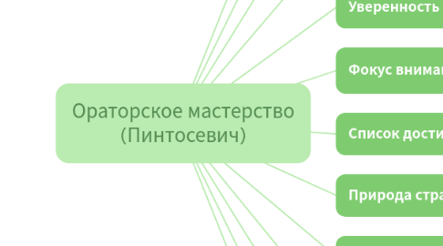 Mind Map: Ораторское мастерство (Пинтосевич)