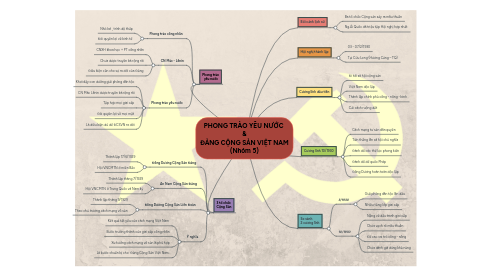 Mind Map: PHONG TRÀO YÊU NƯỚC & ĐẢNG CỘNG SẢN VIỆT NAM (Nhóm 5)