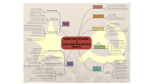 Mind Map: PHONG TRÀO YÊU NƯỚC  & ĐẢNG CỘNG SẢN VIỆT NAM (Nhóm 5)